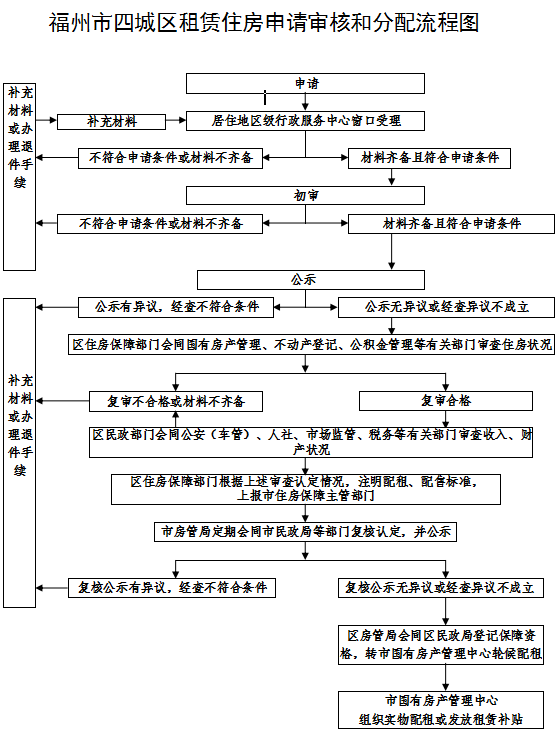 福州公租房申請流程