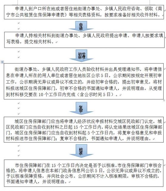 南寧低收入人員申請公租房怎麼辦?