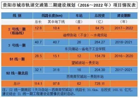 貴陽地鐵s2號線開工時間