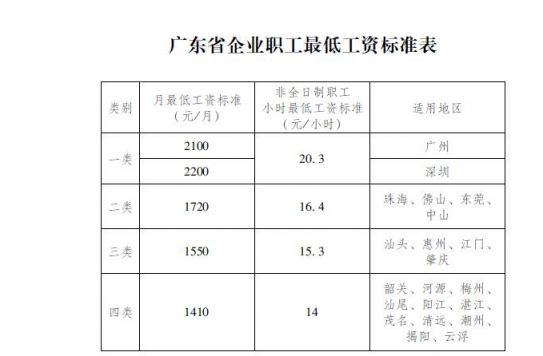 規定內容,深圳市月最低工資標準為2200元