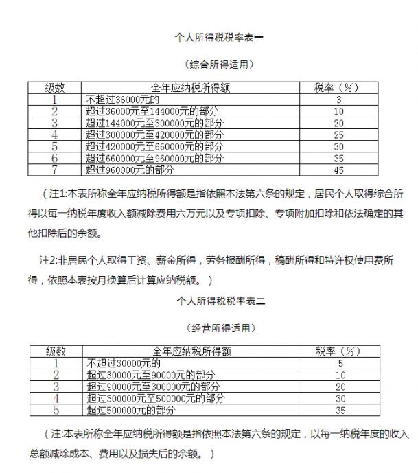 4,全月應納稅所得額超過25000元至35000元: 稅率:25%;速算扣除 (