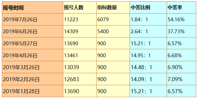 廣州車牌搖號有什麼技巧嗎