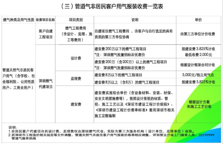 深圳燃氣非居民用氣報裝收費項目