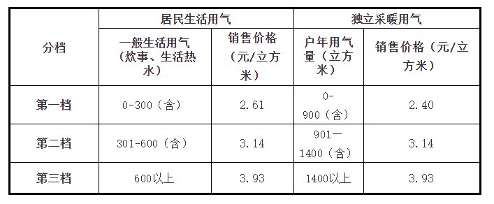 天津燃氣費多少錢一立方