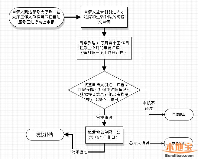 大鵬新區新引進人才租房和生活補貼辦理需要什麼材料