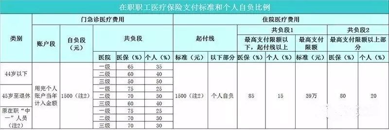 上海职工医保报销比例2020