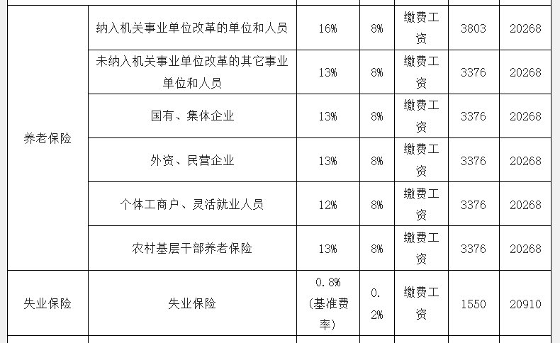 惠州社保缴费基数和比例是多少