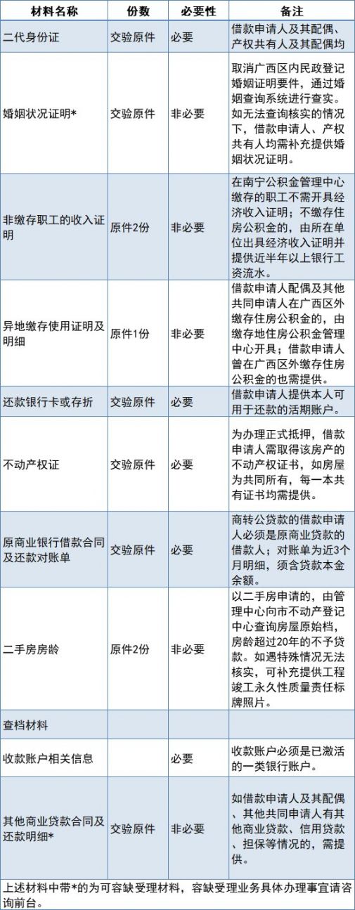 辦理材料:五,借款申請人及其家庭已使用一次住房公積金個人住房貸款並