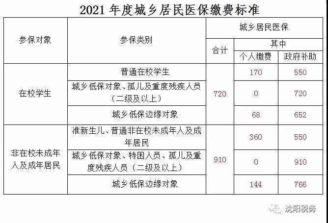 2021年瀋陽居民醫保繳費標準