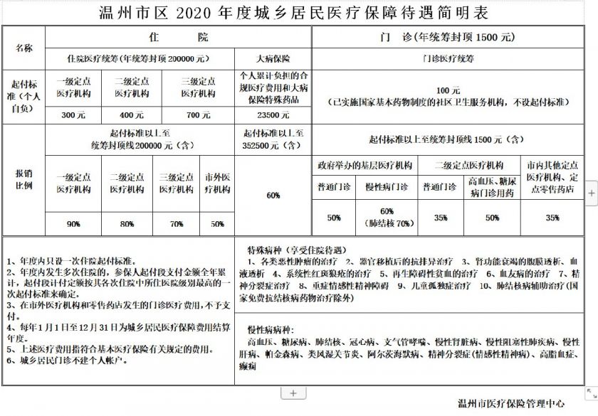 溫州居民醫保門診報銷政策