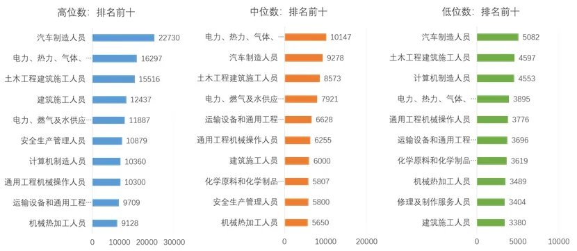 第一名是它廣東各行業工資中位數排名公佈