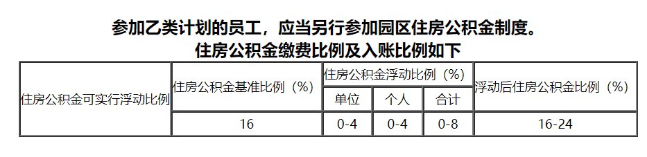 苏州园区公积金个人和公司缴费比例是多少