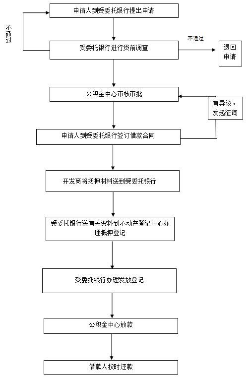 惠州公積金貸款指南預售商品房