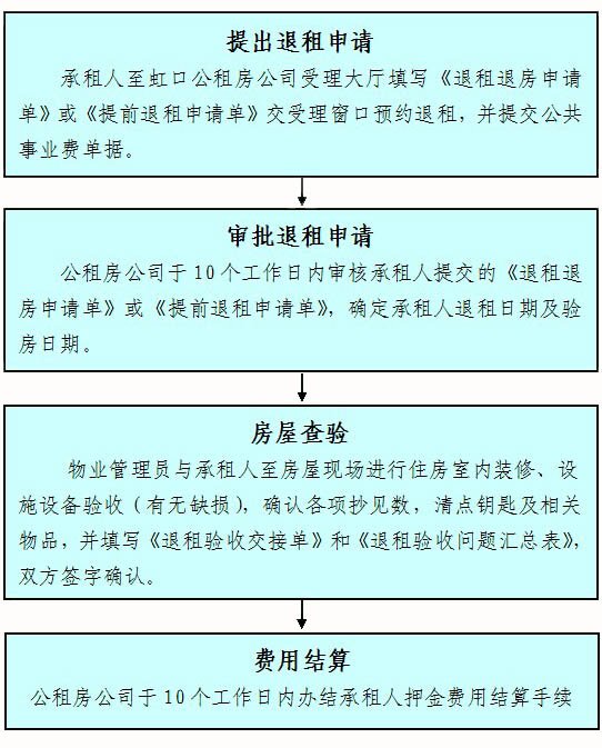 上海虹口区公租房退租流程