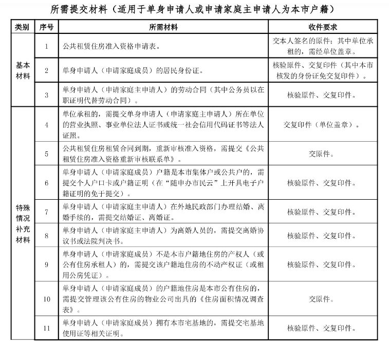 上海虹口区公租房申请材料有哪些