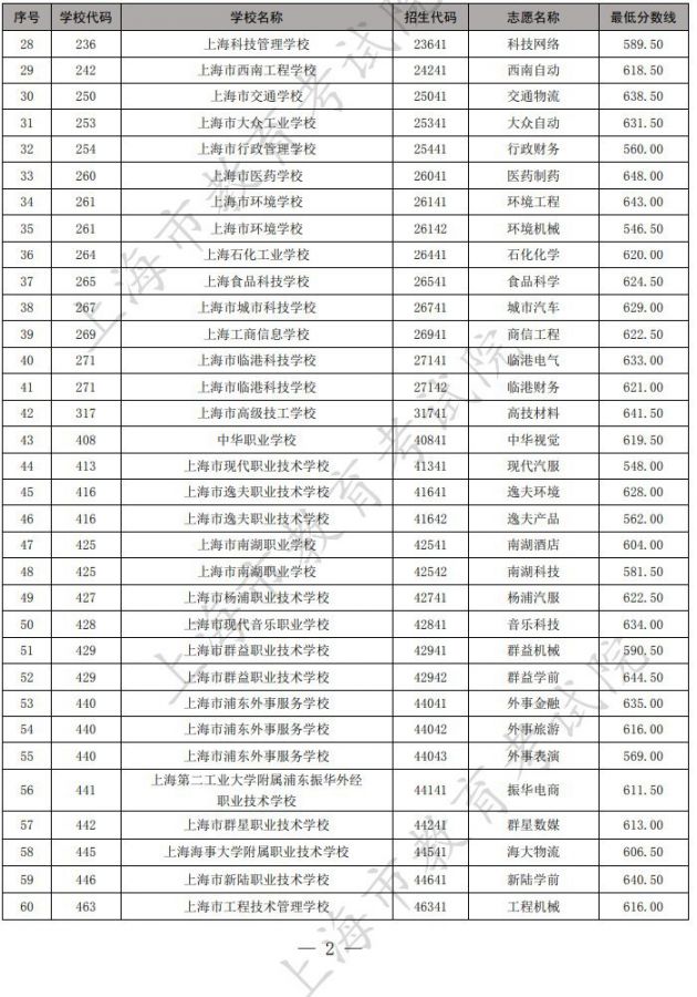 2021上海中考中本贯通专业录取最低分数线