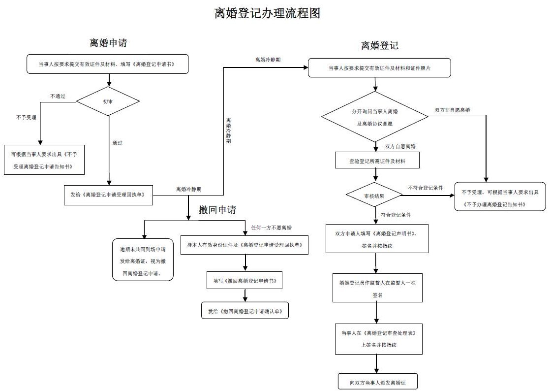 协议离婚的程序怎么走图片