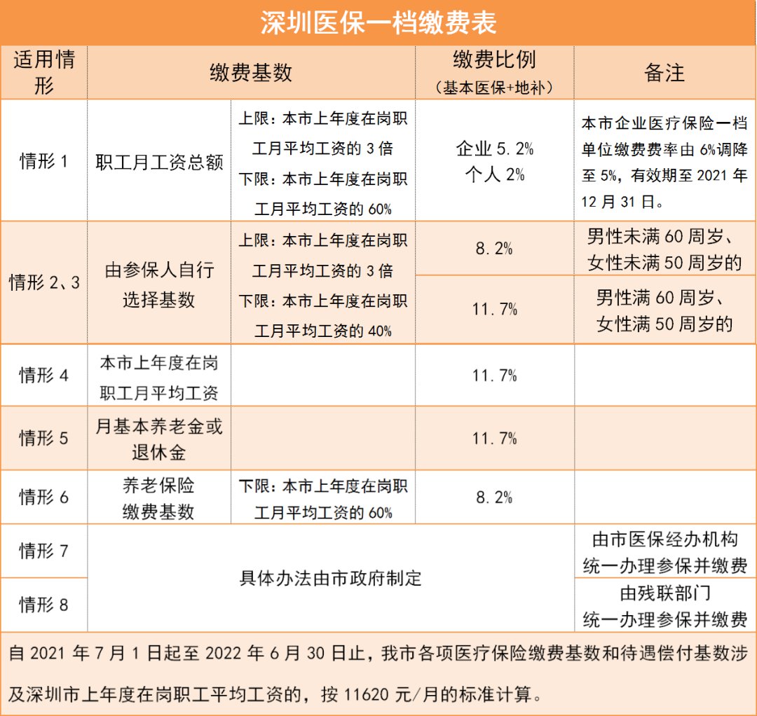 深圳社保档次费用区别