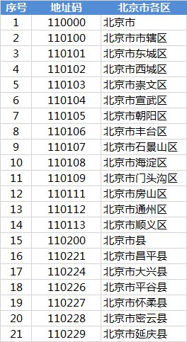 110103是北京哪个区