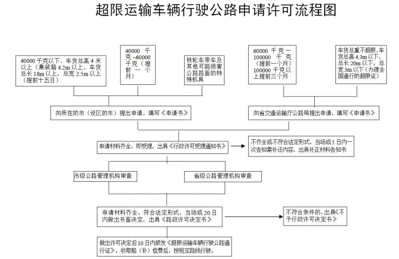 超限证怎么办理网上图片