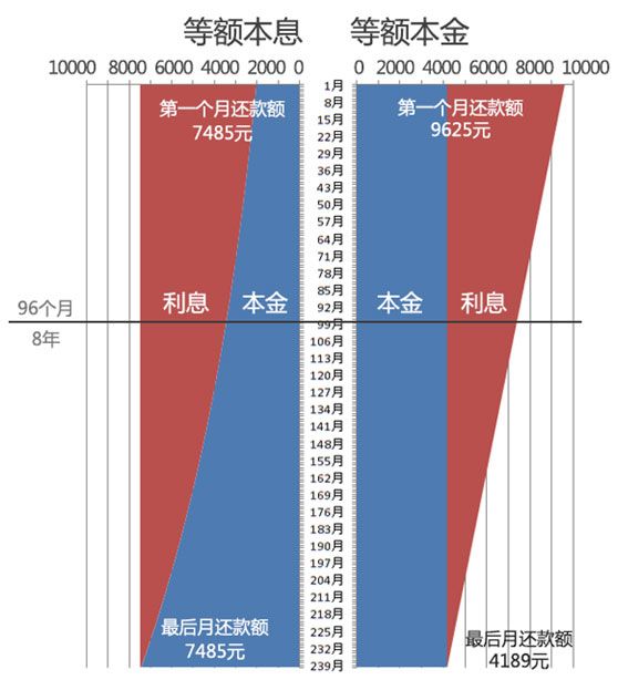 公积金贷款40万利息计算公式(公积金提前还款利息怎么算)