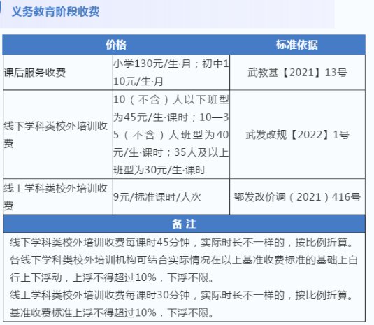 全市义务教育阶段线下学科类校外培训收费按以上标准执行.