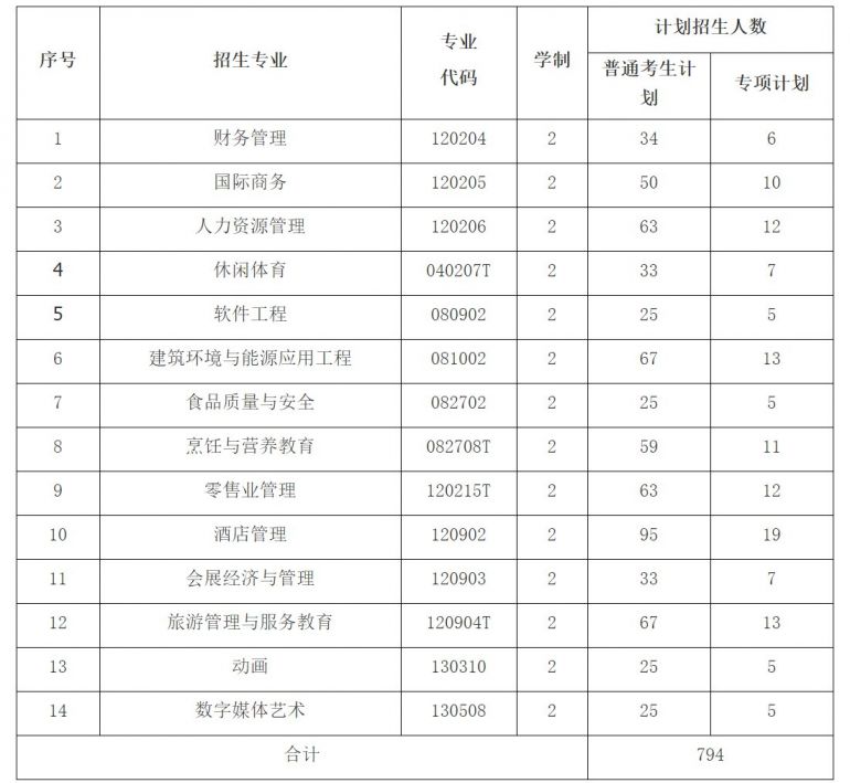 武漢商學院2022年普通專升本招生簡章