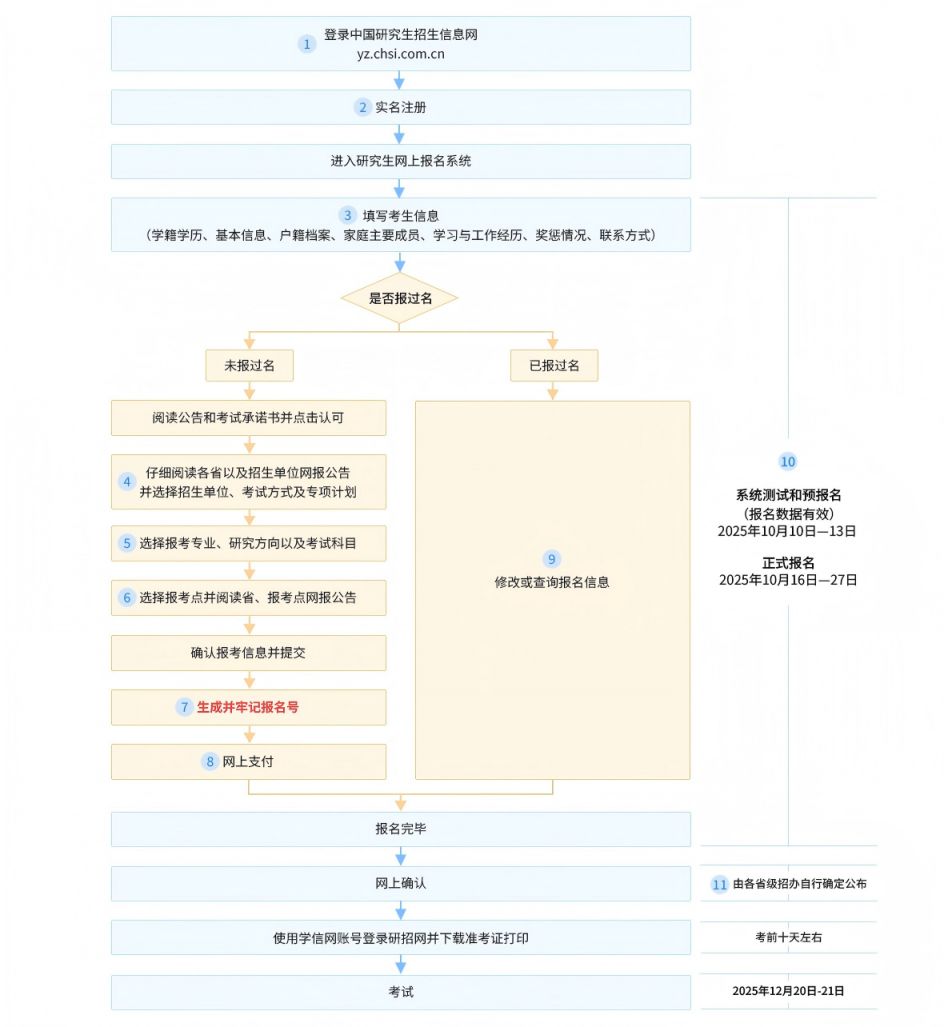 2026年研招网报流程图