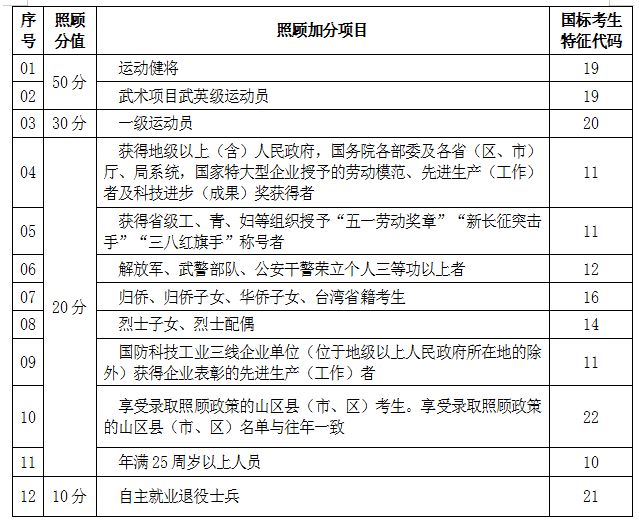 2025湖北省成人高校招生免试及照顾加分录取项目