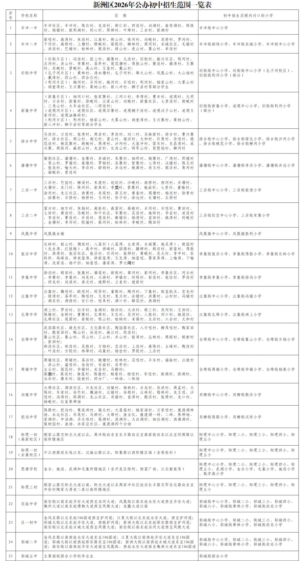 【本地资讯】2026武汉新洲区公办初中学区划分（招生范围+对口小学）