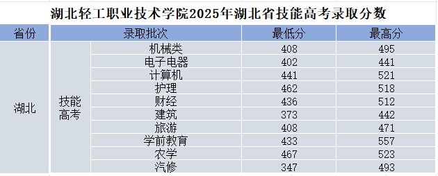 湖北轻工职业技术学院2025录取分数线(湖北省内+湖北省外)