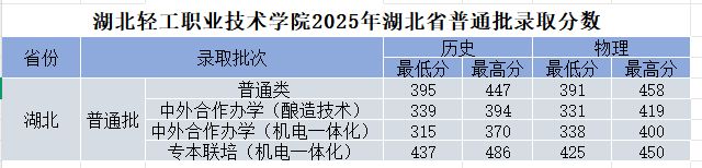 湖北轻工职业技术学院2025录取分数线(湖北省内+湖北省外)