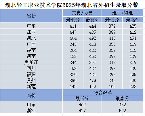 湖北轻工职业技术学院2025录取分数线(湖北省内+湖北省外)