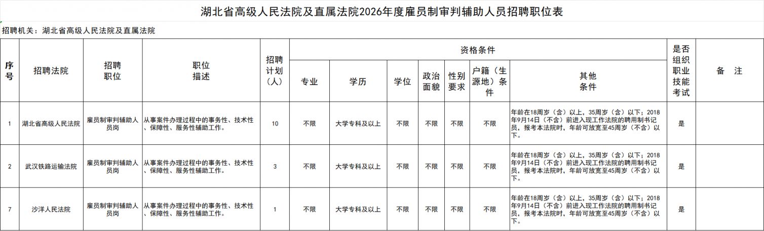 【本地资讯】2026湖北省高级人民法院及直属法院招聘雇员制审判辅助人员14人