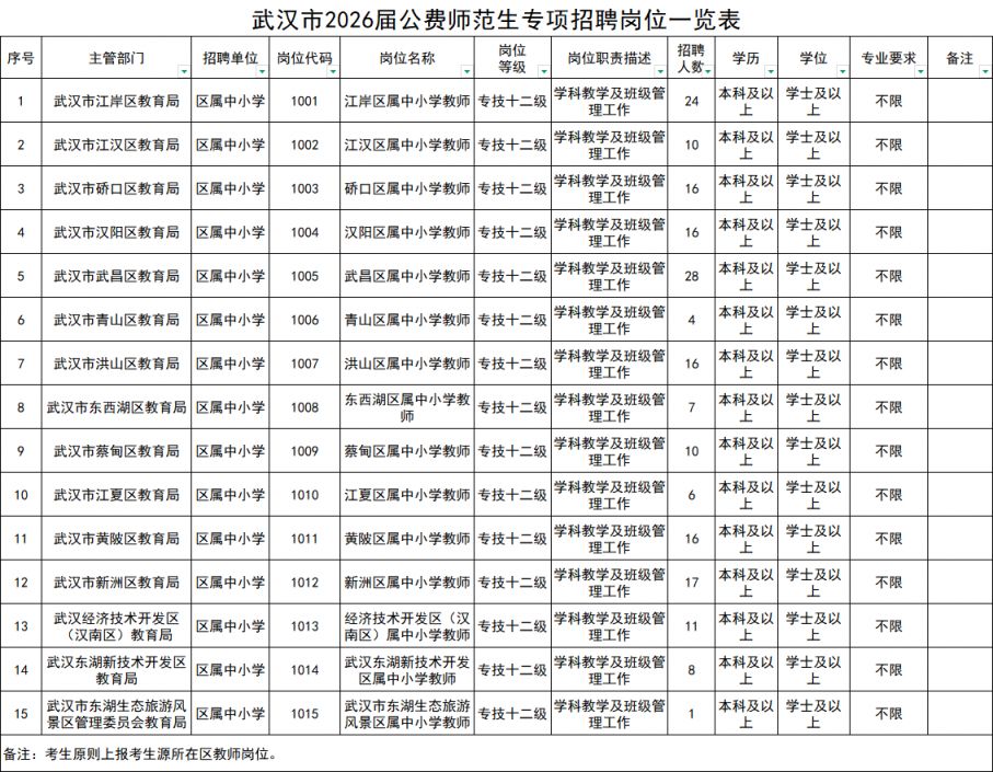 【本地资讯】武汉市2026届公费师范生专项招聘190人公告