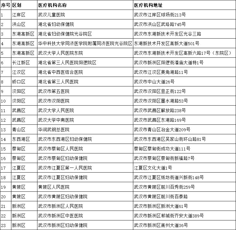 武汉新生儿医保落地即保服务点名单大全
