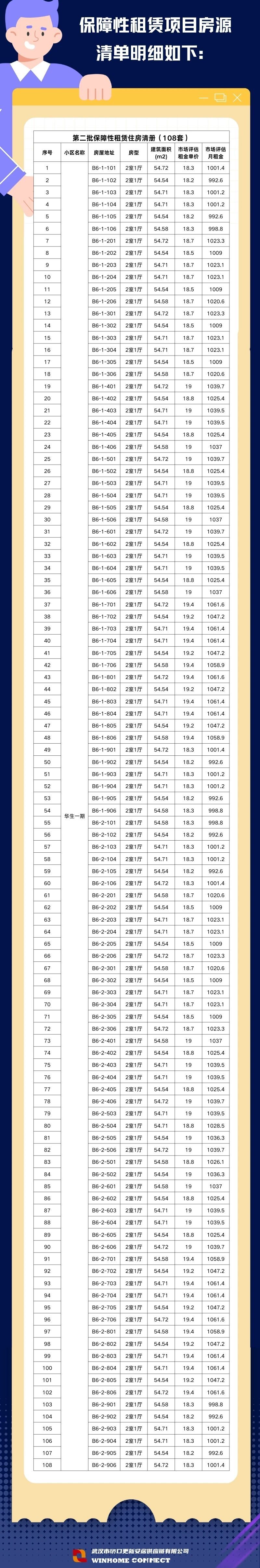 武汉保租房房源有哪些?附房源地址