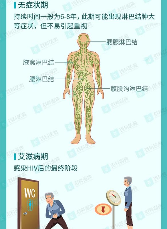 艾滋病症状预防及治疗方法科普图解