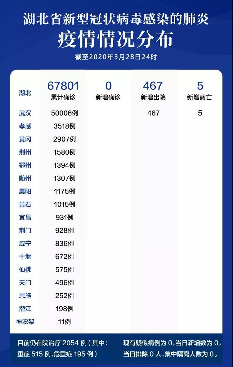2020年3月28日湖北省新冠肺炎疫情情况
