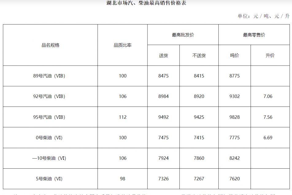 湖北油价调整官方最新消息（持续更新）