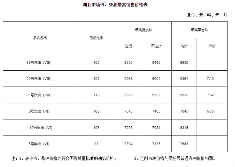 湖北油价什么时候调价？（持续更新中）