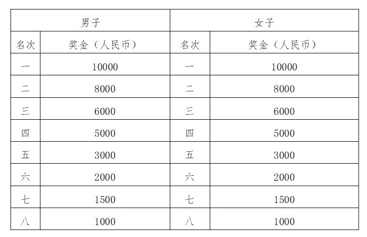 2025武汉光谷马拉松多少名有奖金？