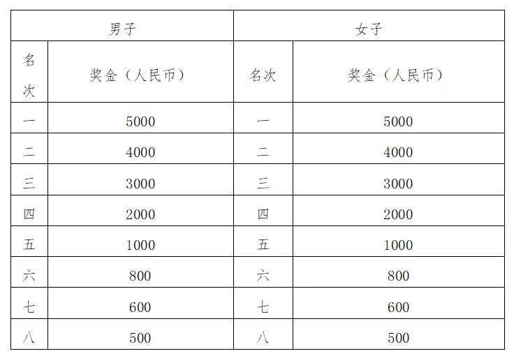 2025武汉光谷马拉松多少名有奖金？