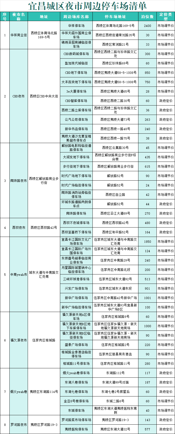 2026楚超联赛宜昌停车指南（观赛停车+夜市停车）