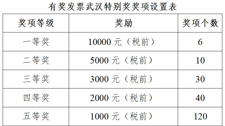 2026武汉发票抽奖中奖名单查询（第二期）