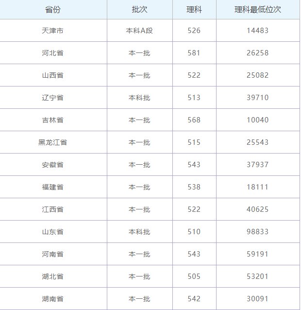 2019年新疆醫科大學錄取情況