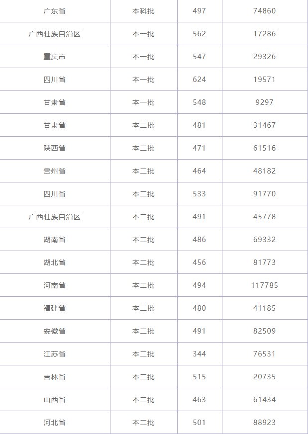 2019年新疆医科大学录取情况