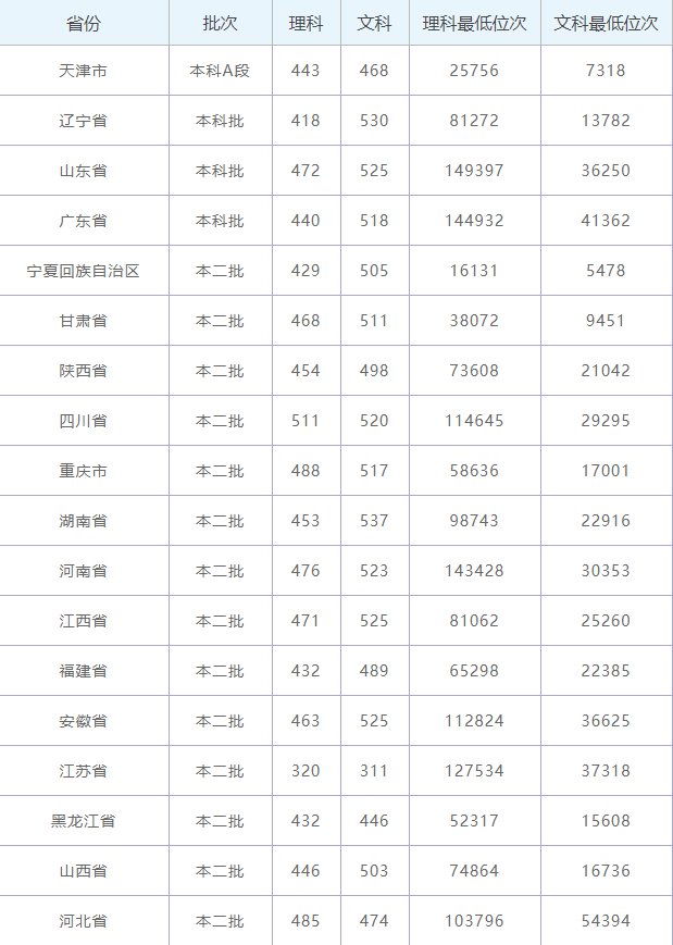 新疆财经大学分数线图片