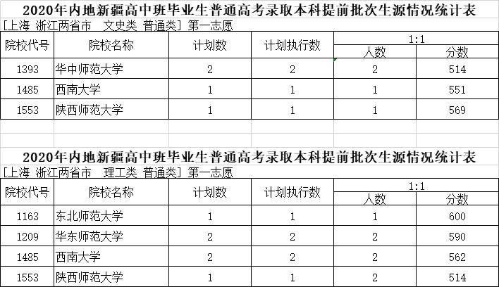 2020年新疆內高班高考本科提前批上海浙江兩省市生源統計