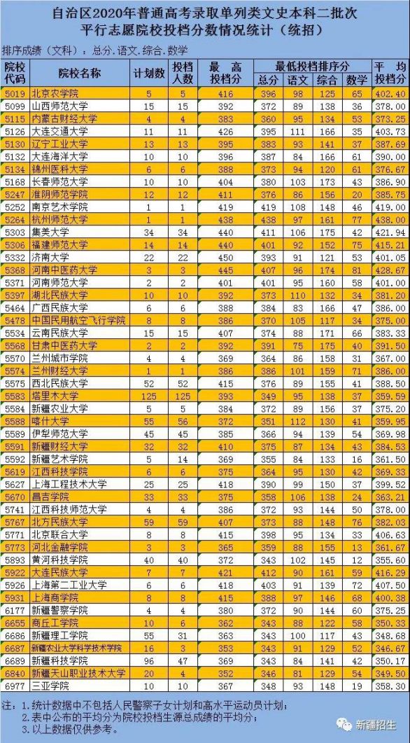 2020年新疆高考分数线图片